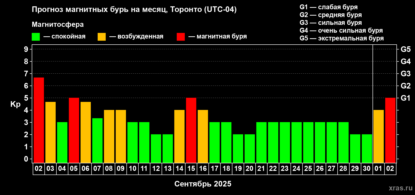Прогноз максимального суточного геомагнитного индекса Kp на <b>1 месяц</b> (31 день) <b>с 02 сентября по 02 октября 2025 г</b>