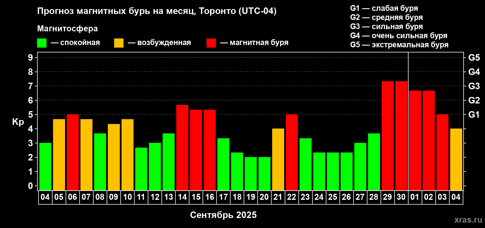 Прогноз максимального суточного геомагнитного индекса Kp на <b>1 месяц</b> (31 день) <b>с 04 сентября по 04 октября 2025 г</b>