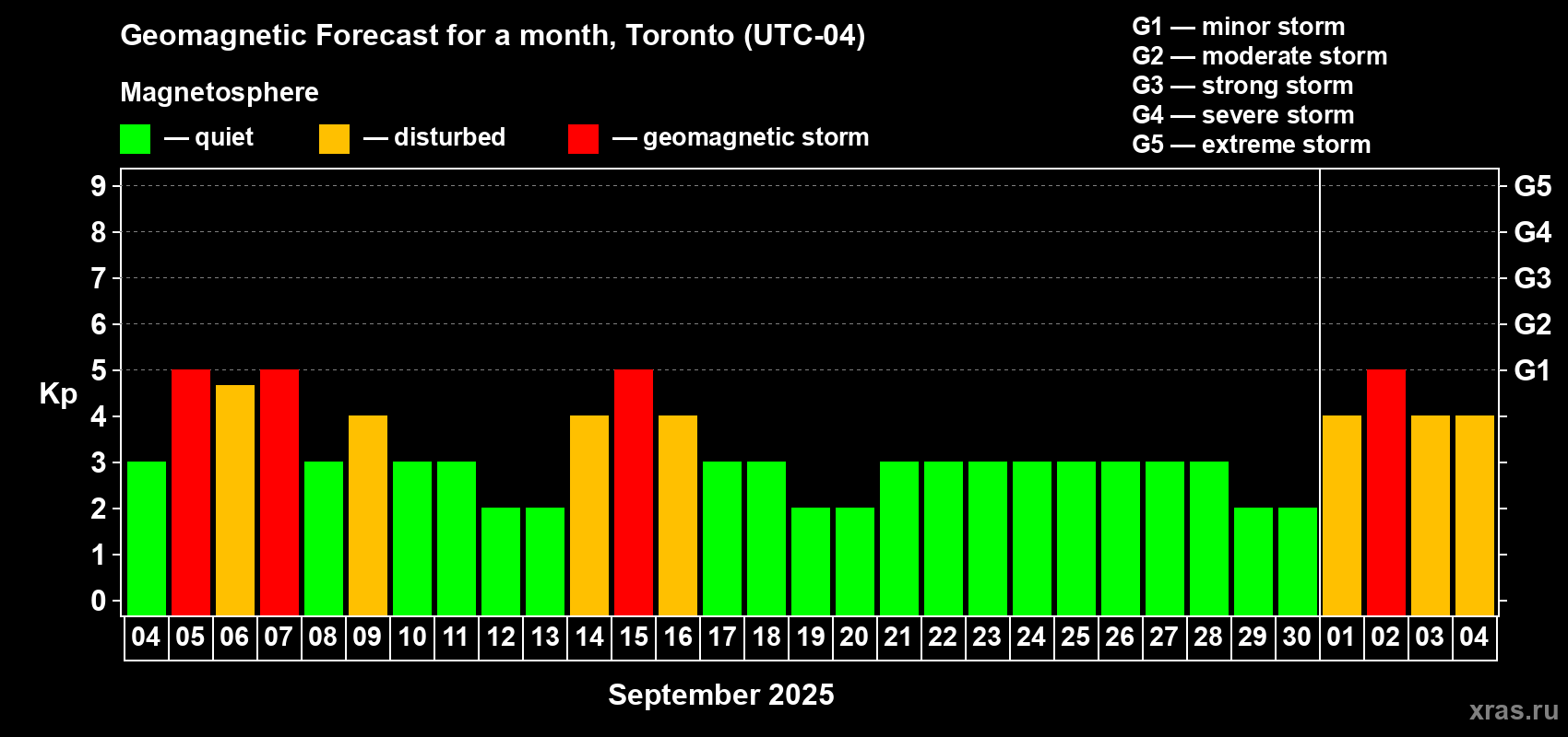 Forecast of the daily maximal value of geomagnetic index Kp for <b>1 month</b> (31 days) <b>from Sep 04, 2025 to Oct 04, 2025</b>