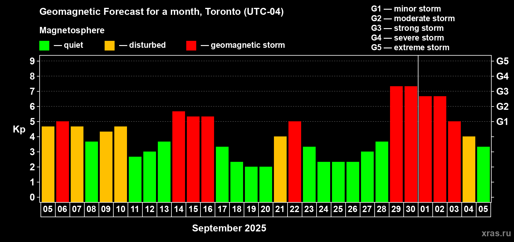 Forecast of the daily maximal value of geomagnetic index Kp for <b>1 month</b> (31 days) <b>from Sep 05, 2025 to Oct 05, 2025</b>