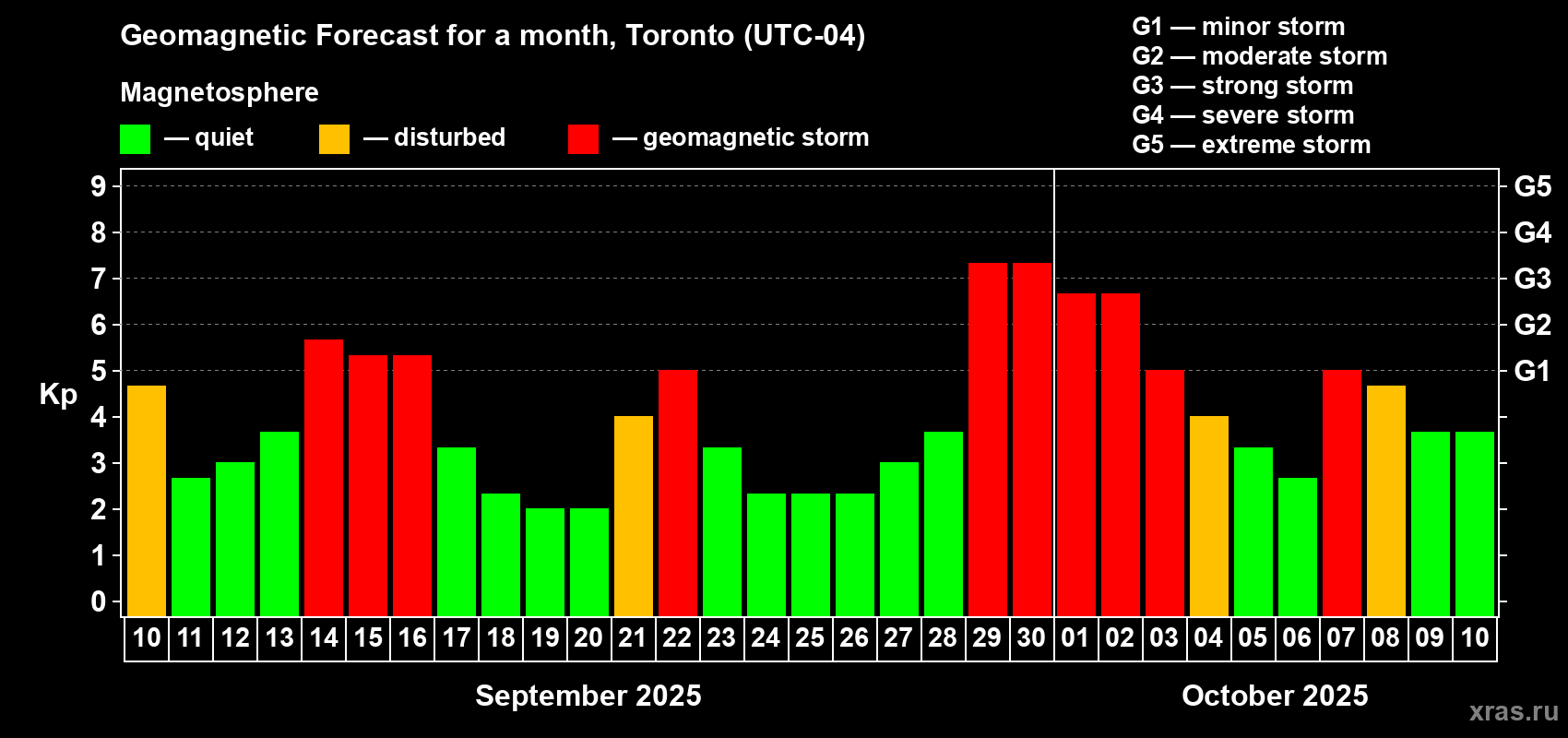 Forecast of the daily maximal value of geomagnetic index Kp for <b>1 month</b> (31 days) <b>from Sep 10, 2025 to Oct 10, 2025</b>