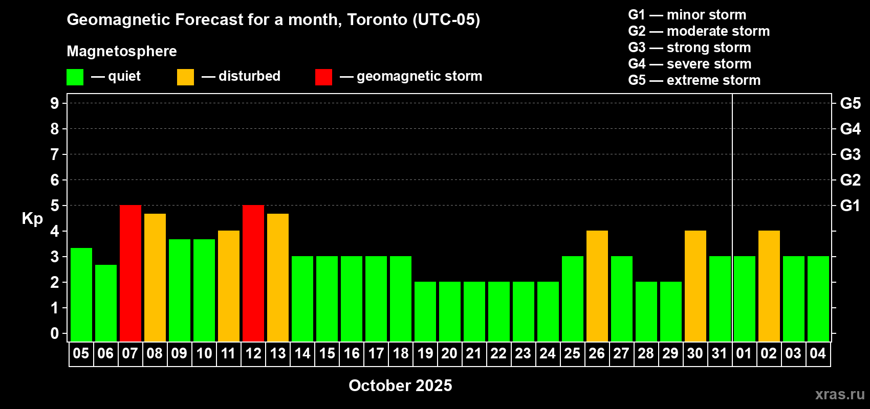 Forecast of the daily maximal value of geomagnetic index Kp for <b>1 month</b> (31 days) <b>from Oct 05, 2025 to Nov 04, 2025</b>