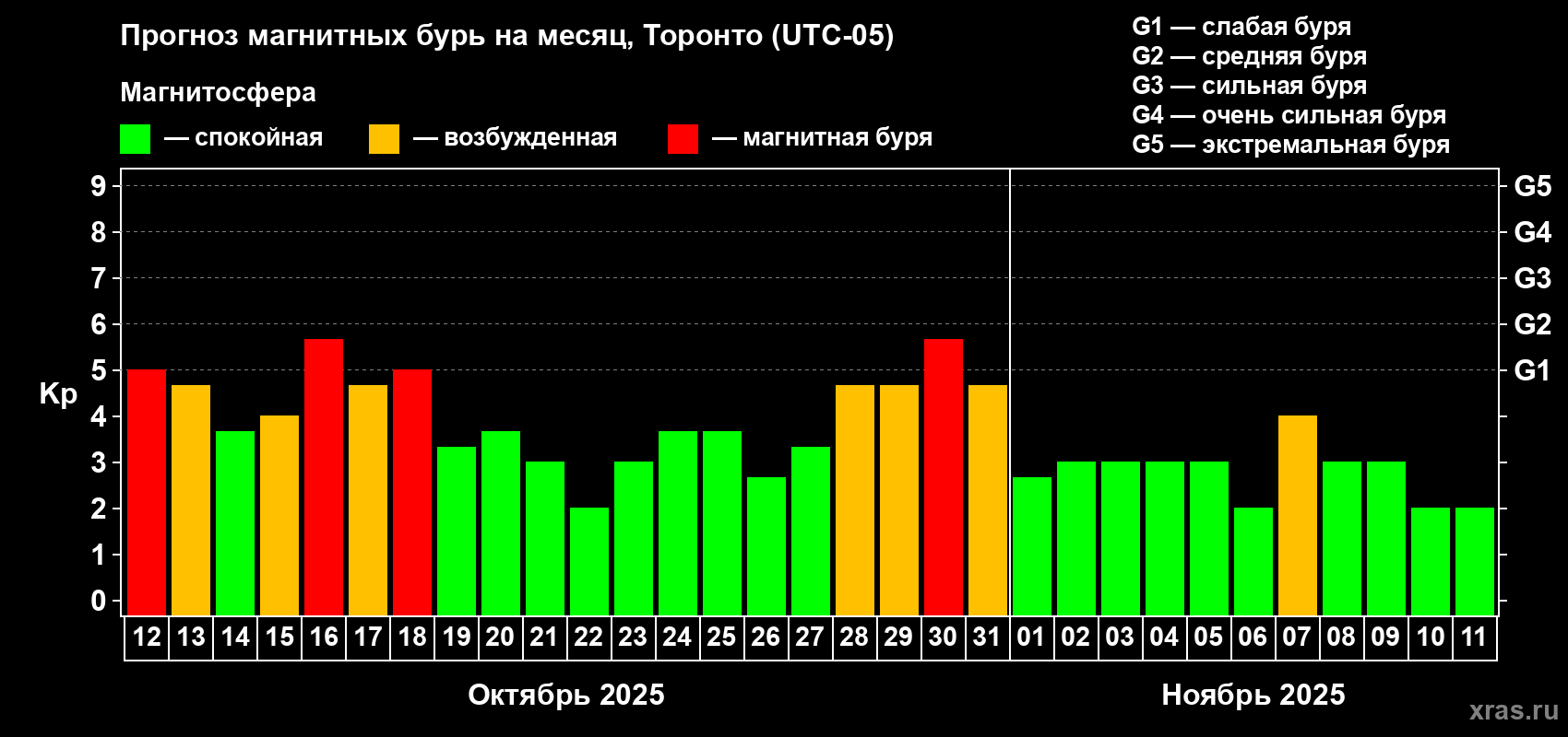 Прогноз максимального суточного геомагнитного индекса Kp на <b>1 месяц</b> (31 день) <b>с 12 октября по 11 ноября 2025 г</b>