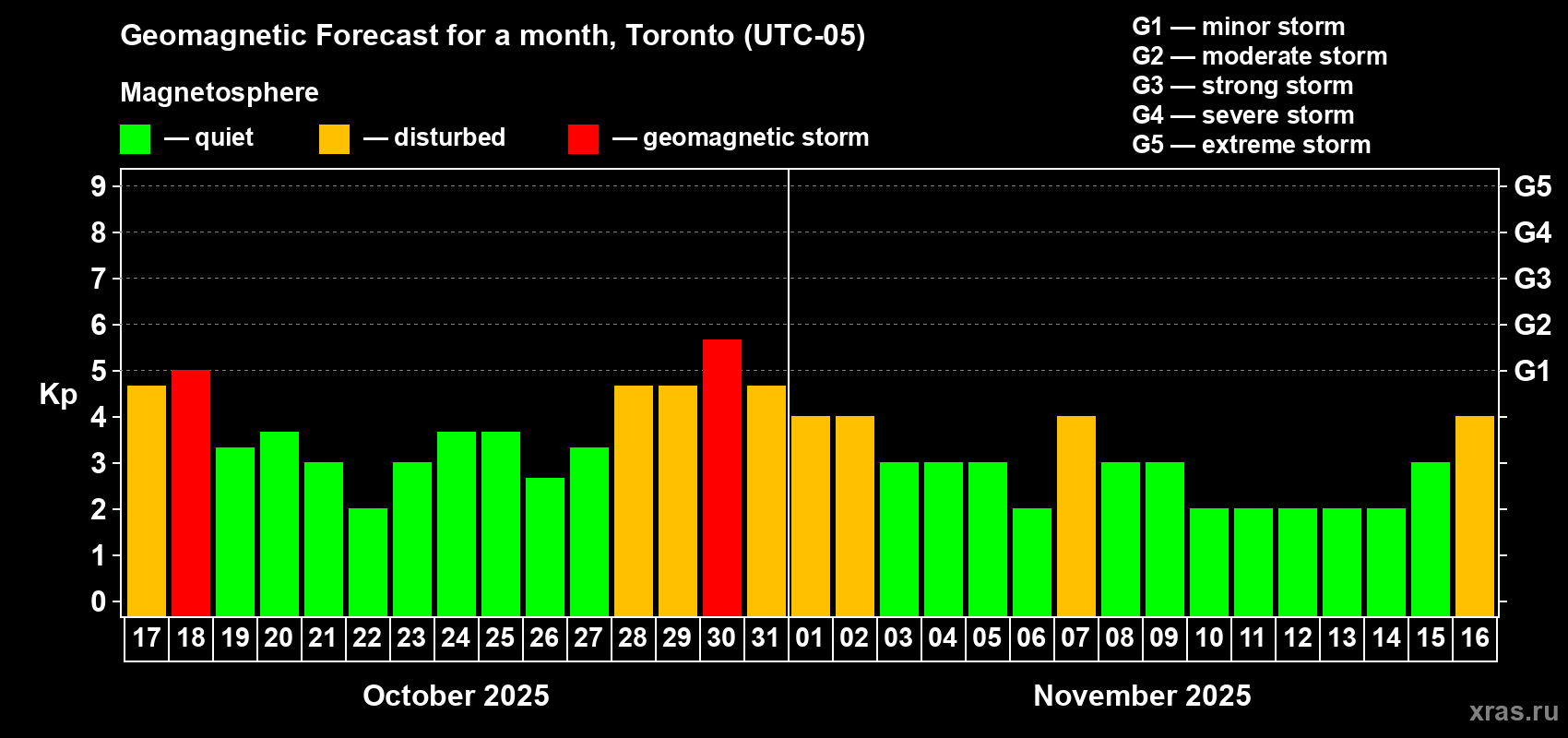 Forecast of the daily maximal value of geomagnetic index Kp for <b>1 month</b> (31 days) <b>from Oct 17, 2025 to Nov 16, 2025</b>