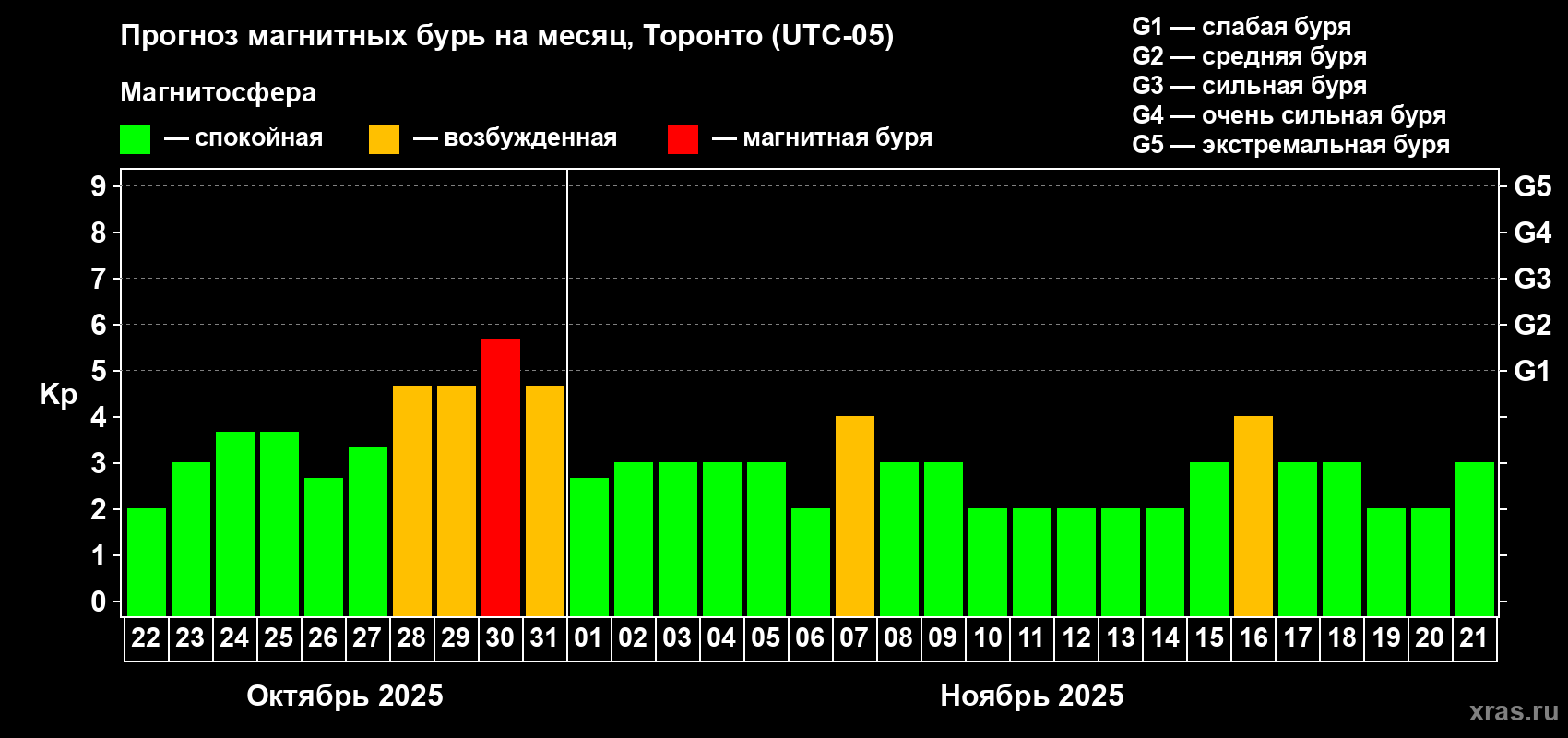 Прогноз максимального суточного геомагнитного индекса Kp на <b>1 месяц</b> (31 день) <b>с 22 октября по 21 ноября 2025 г</b>