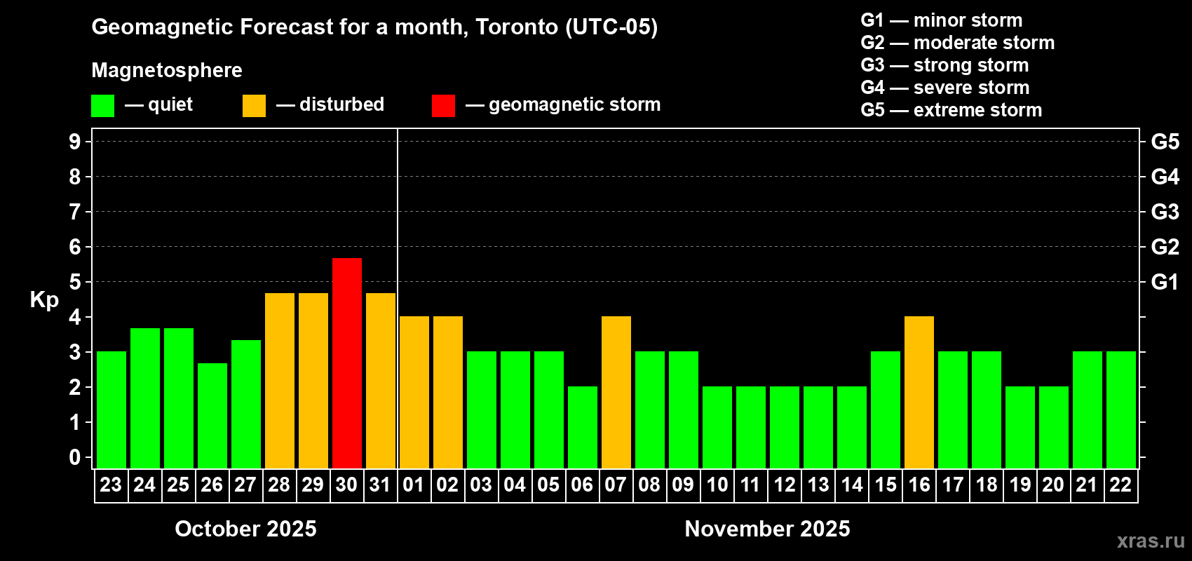 Forecast of the daily maximal value of geomagnetic index Kp for <b>1 month</b> (31 days) <b>from Oct 23, 2025 to Nov 22, 2025</b>