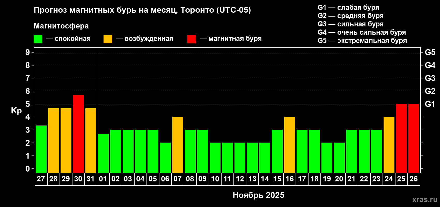 Прогноз максимального суточного геомагнитного индекса Kp на <b>1 месяц</b> (31 день) <b>с 27 октября по 26 ноября 2025 г</b>