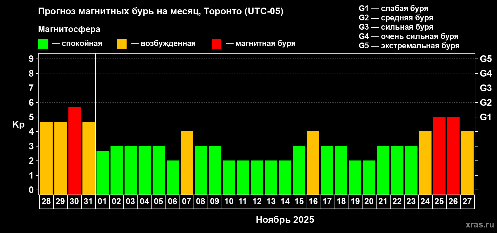 Прогноз максимального суточного геомагнитного индекса Kp на <b>1 месяц</b> (31 день) <b>с 28 октября по 27 ноября 2025 г</b>
