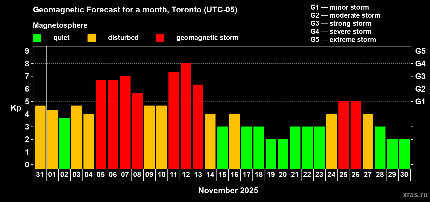 Forecast of the daily maximal value of geomagnetic index Kp for <b>1 month</b> (31 days) <b>from Oct 31, 2025 to Nov 30, 2025</b>