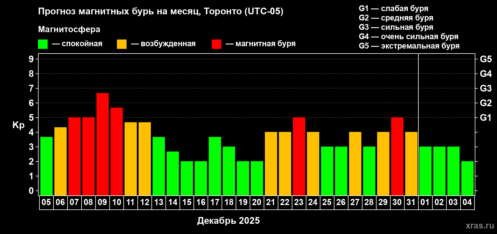 Прогноз максимального суточного геомагнитного индекса&nbsp;Kp на <b>1 месяц</b> (31 день) <b>с 05 декабря 2025 г по 04 января 2026 г</b>