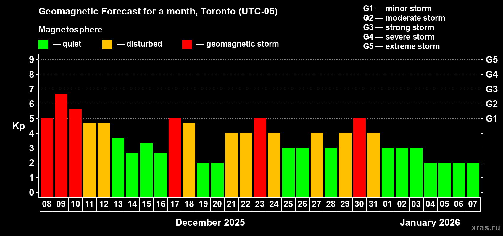 Forecast of the daily maximal value of geomagnetic index Kp for <b>1 month</b> (31 days) <b>from Dec 08, 2025 to Jan 07, 2026</b>