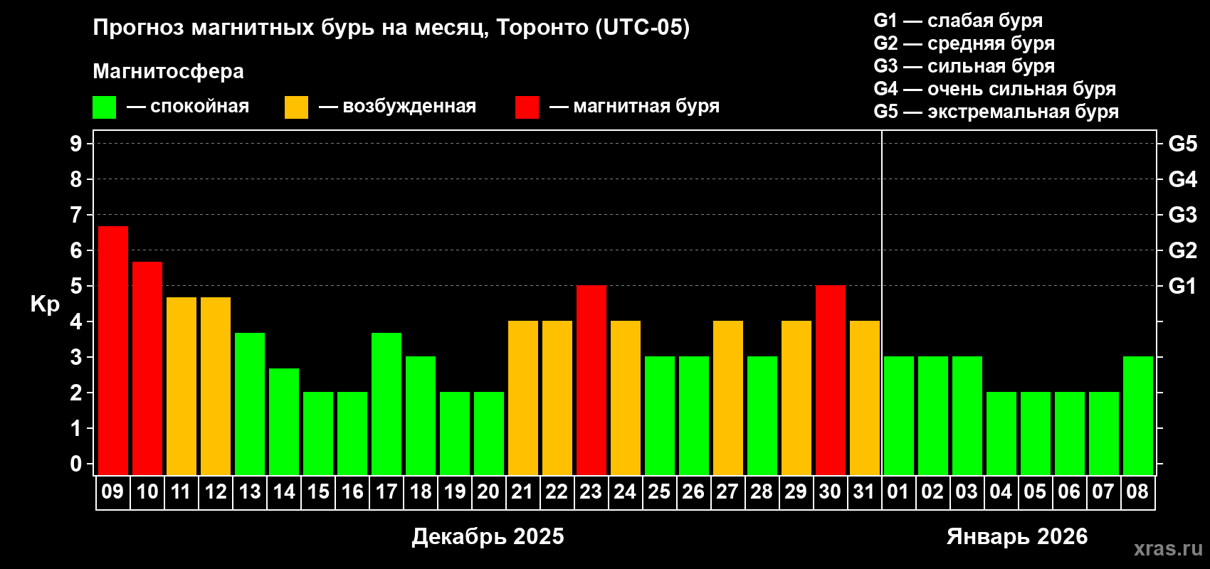 Прогноз максимального суточного геомагнитного индекса&nbsp;Kp на <b>1 месяц</b> (31 день) <b>с 09 декабря 2025 г по 08 января 2026 г</b>