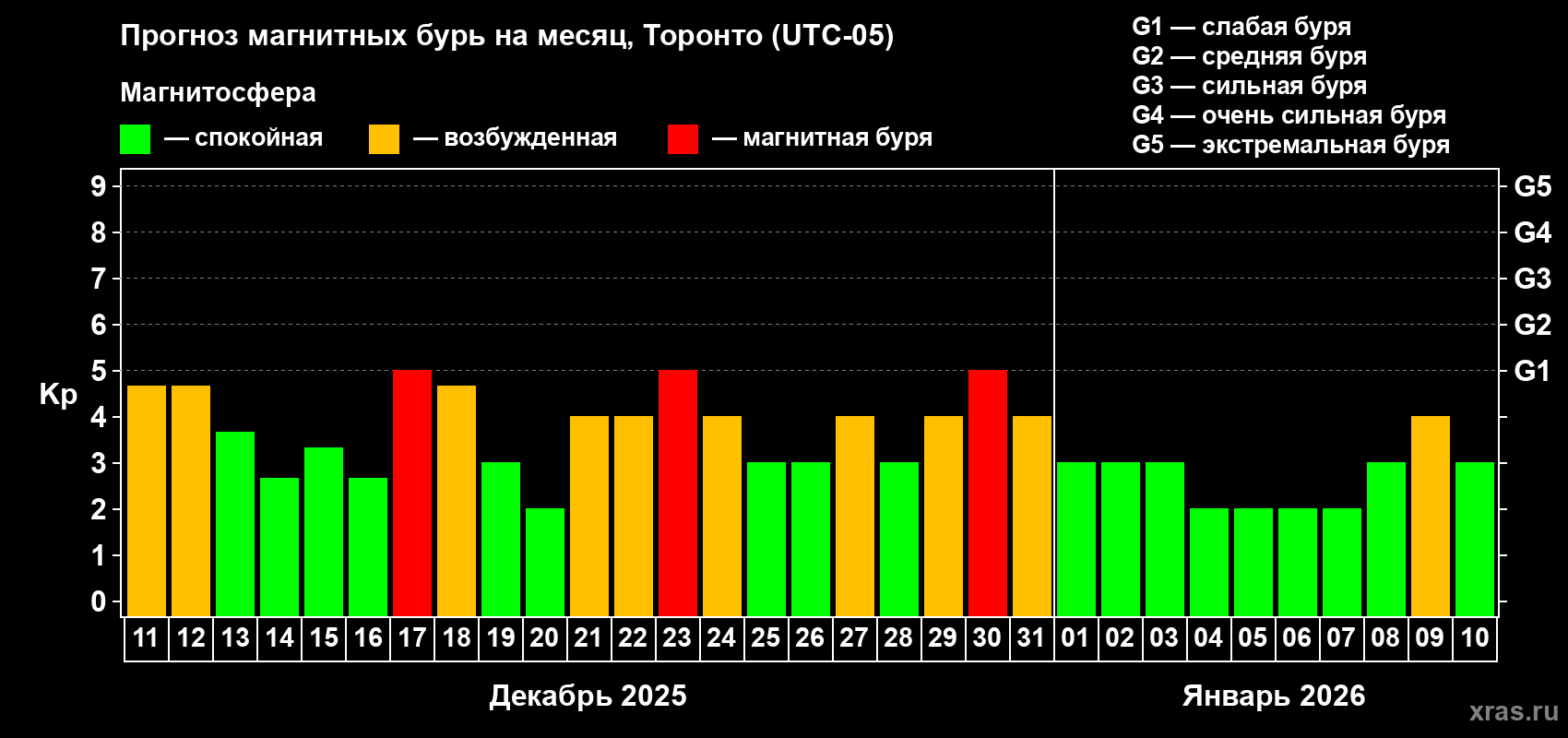 Прогноз максимального суточного геомагнитного индекса Kp на <b>1 месяц</b> (31 день) <b>с 11 декабря 2025 г по 10 января 2026 г</b>
