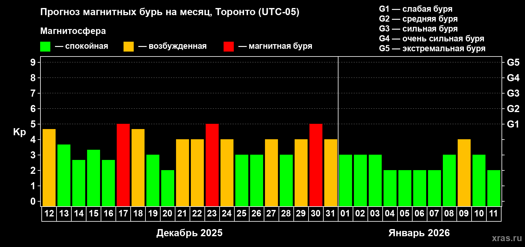Прогноз максимального суточного геомагнитного индекса&nbsp;Kp на <b>1 месяц</b> (31 день) <b>с 12 декабря 2025 г по 11 января 2026 г</b>