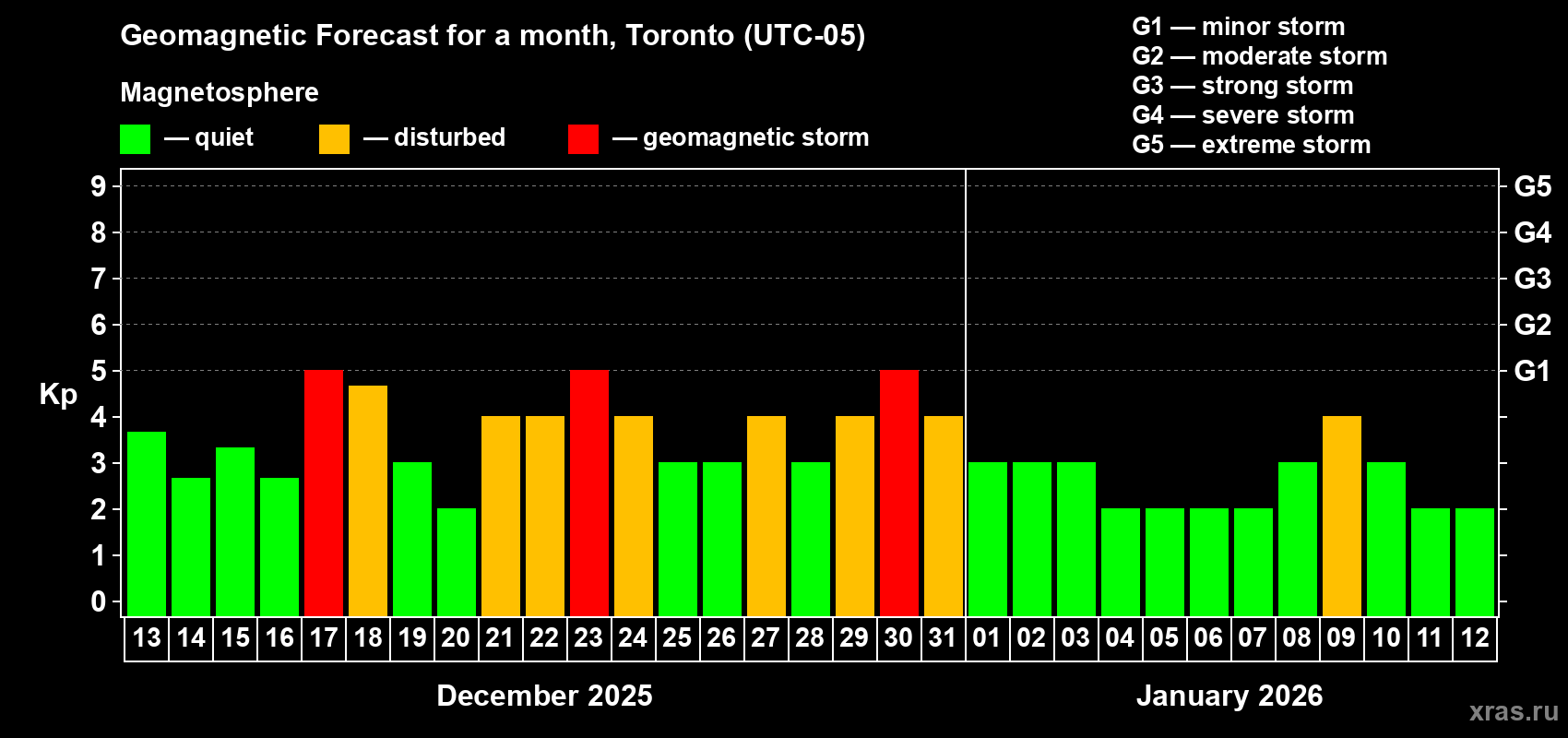 Forecast of the daily maximal value of geomagnetic index Kp for <b>1 month</b> (31 days) <b>from Dec 13, 2025 to Jan 12, 2026</b>