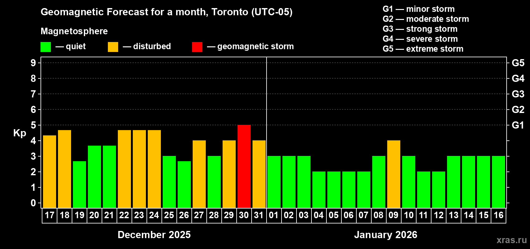Forecast of the daily maximal value of geomagnetic index&nbsp;Kp for <b>1 month</b> (31 days) <b>from Dec 17, 2025 to Jan 16, 2026</b>