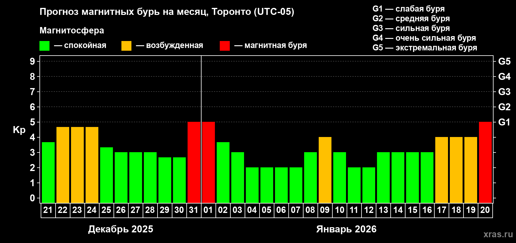 Прогноз максимального суточного геомагнитного индекса&nbsp;Kp на <b>1 месяц</b> (31 день) <b>с 21 декабря 2025 г по 20 января 2026 г</b>