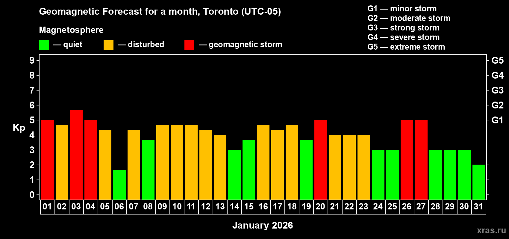 Forecast of the daily maximal value of geomagnetic index&nbsp;Kp for <b>1 month</b> (31 days) <b>from Jan 01, 2026 to Jan 31, 2026</b>