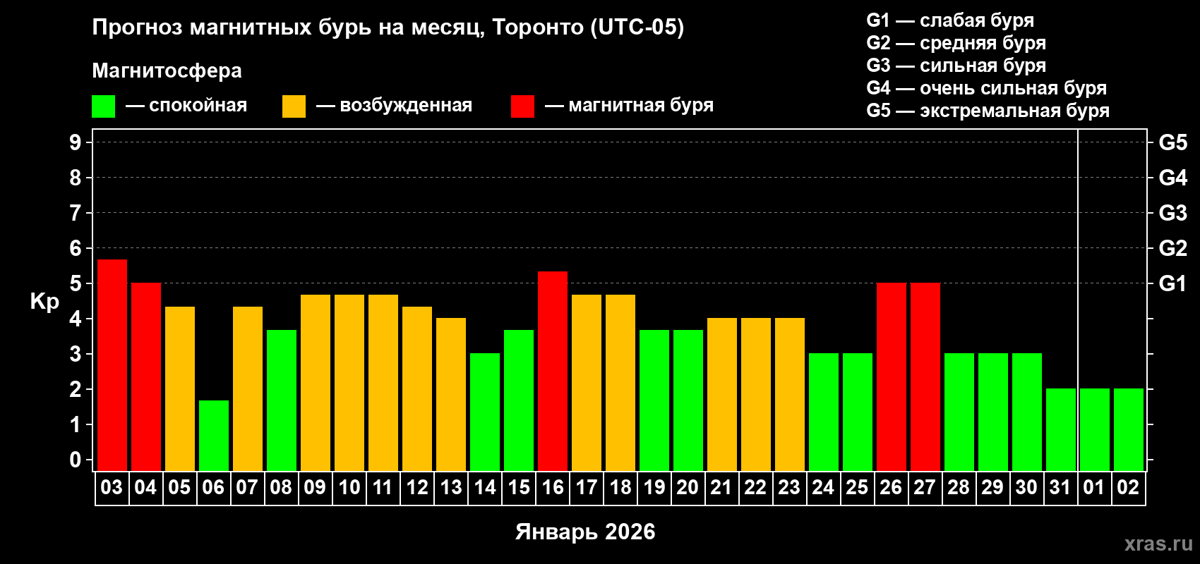 Прогноз максимального суточного геомагнитного индекса&nbsp;Kp на <b>1 месяц</b> (31 день) <b>с 03 января по 02 февраля 2026 г</b>