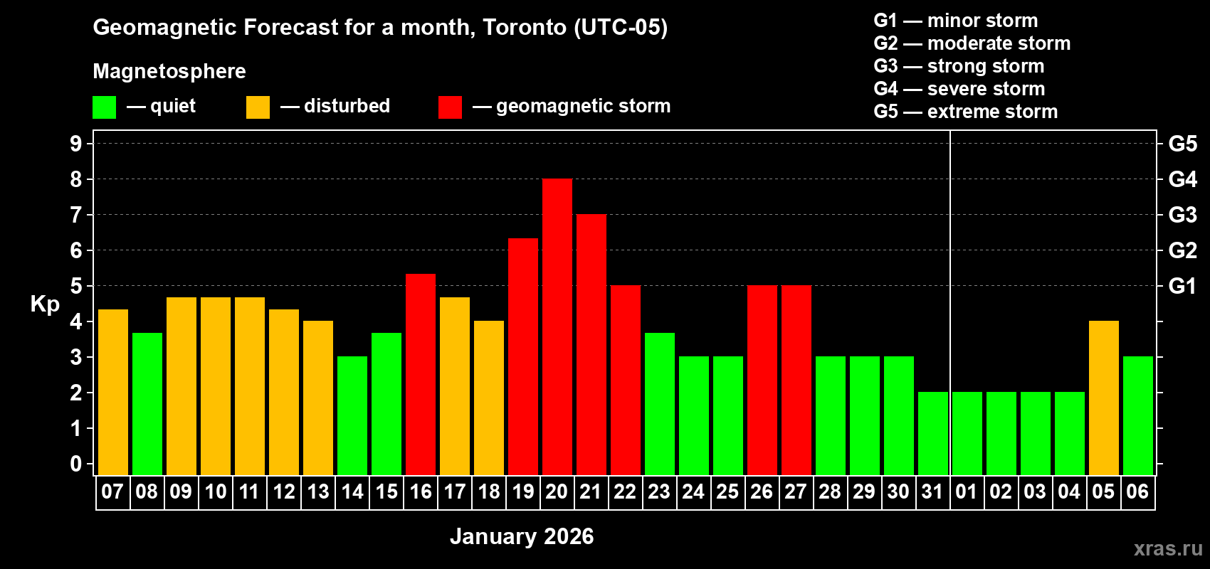 Forecast of the daily maximal value of geomagnetic index&nbsp;Kp for <b>1 month</b> (31 days) <b>from Jan 07, 2026 to Feb 06, 2026</b>