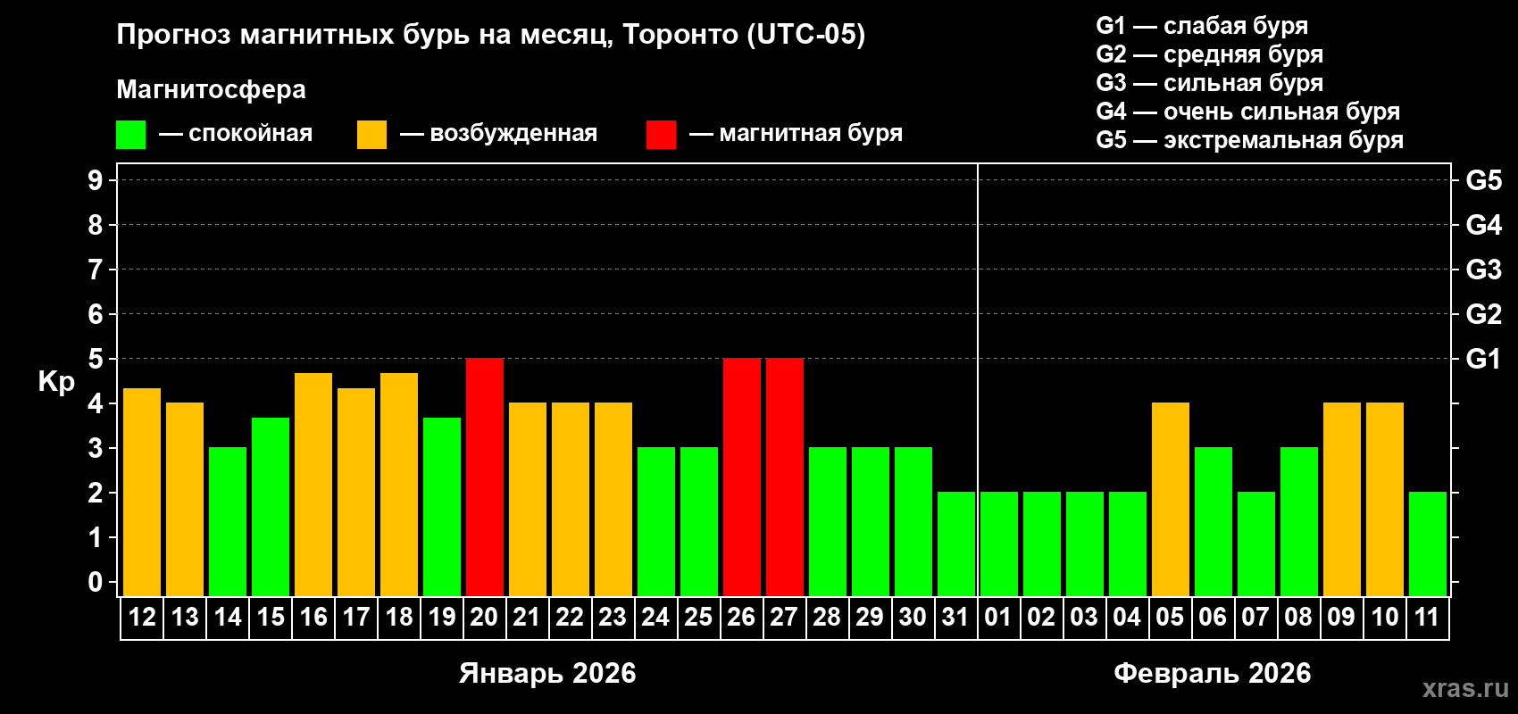 Прогноз максимального суточного геомагнитного индекса&nbsp;Kp на <b>1 месяц</b> (31 день) <b>с 12 января по 11 февраля 2026 г</b>