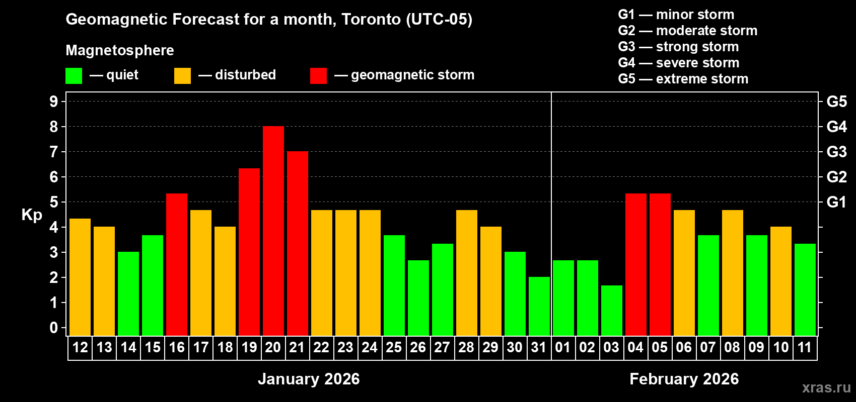 Forecast of the daily maximal value of geomagnetic index&nbsp;Kp for <b>1 month</b> (31 days) <b>from Jan 12, 2026 to Feb 11, 2026</b>