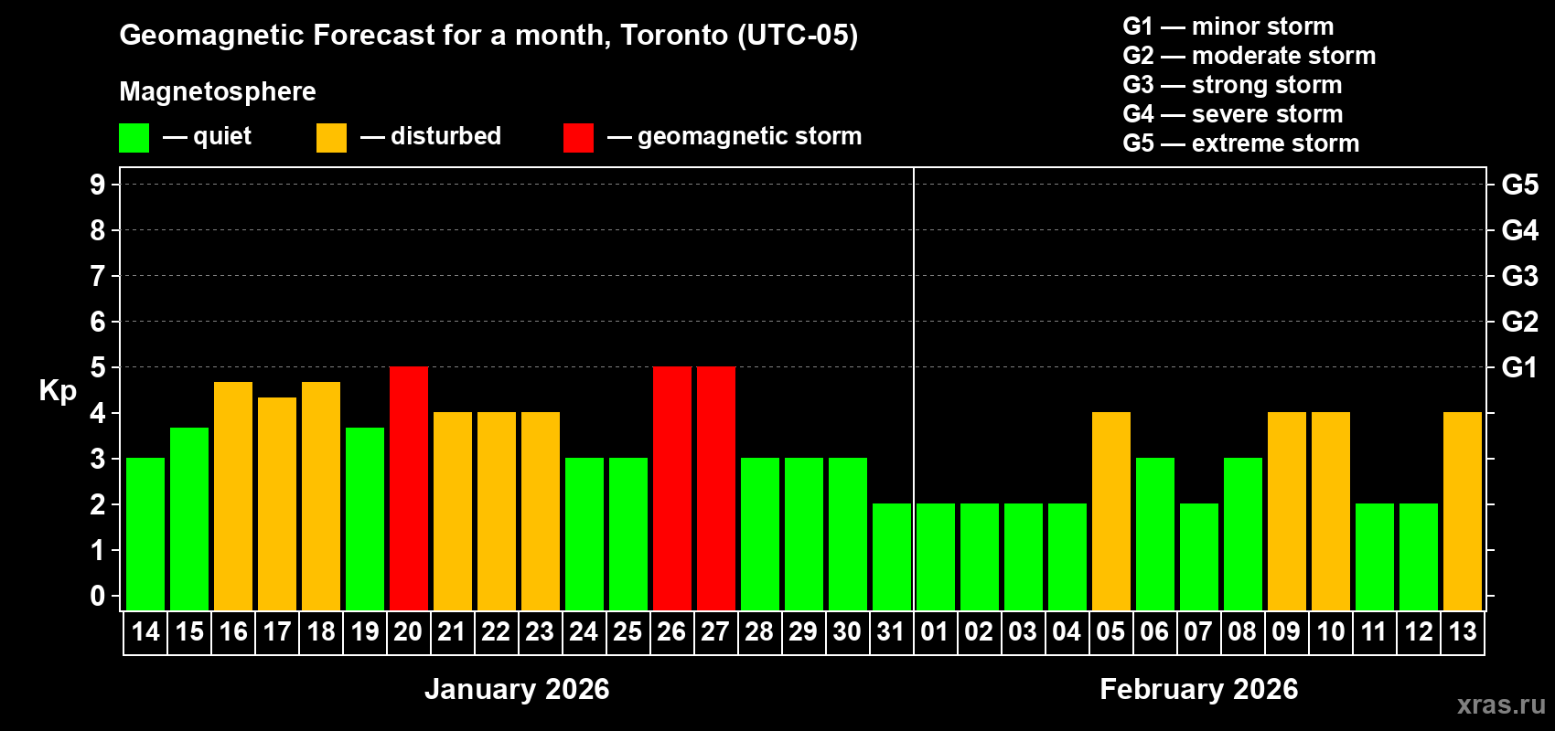 Forecast of the daily maximal value of geomagnetic index&nbsp;Kp for <b>1 month</b> (31 days) <b>from Jan 14, 2026 to Feb 13, 2026</b>