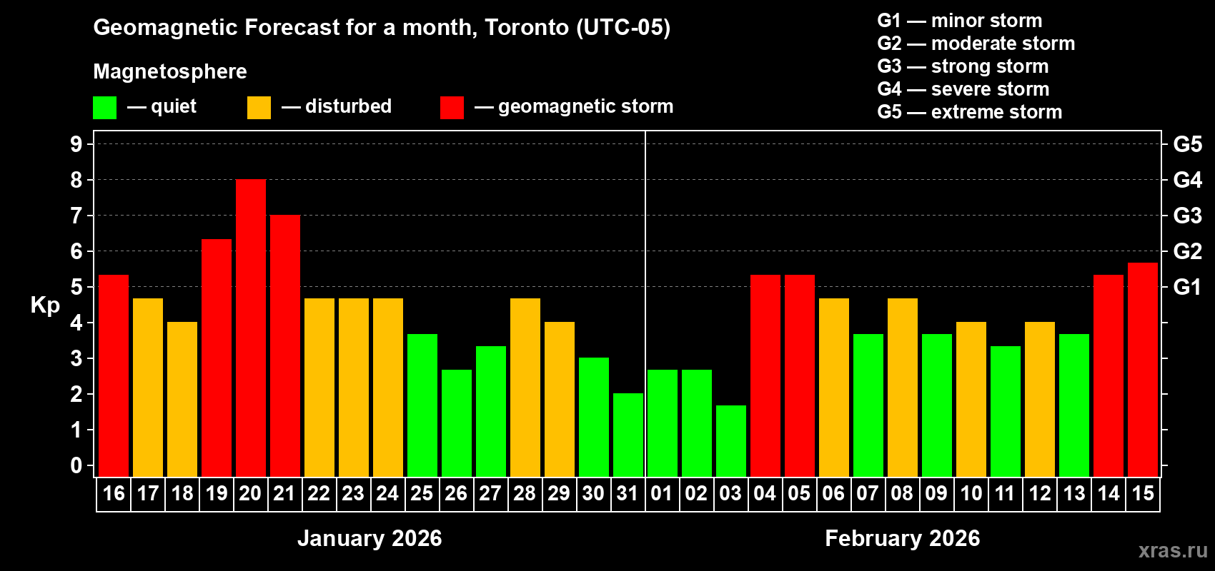Forecast of the daily maximal value of geomagnetic index&nbsp;Kp for <b>1 month</b> (31 days) <b>from Jan 16, 2026 to Feb 15, 2026</b>