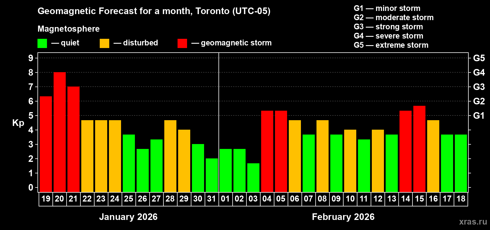 Forecast of the daily maximal value of geomagnetic index&nbsp;Kp for <b>1 month</b> (31 days) <b>from Jan 19, 2026 to Feb 18, 2026</b>