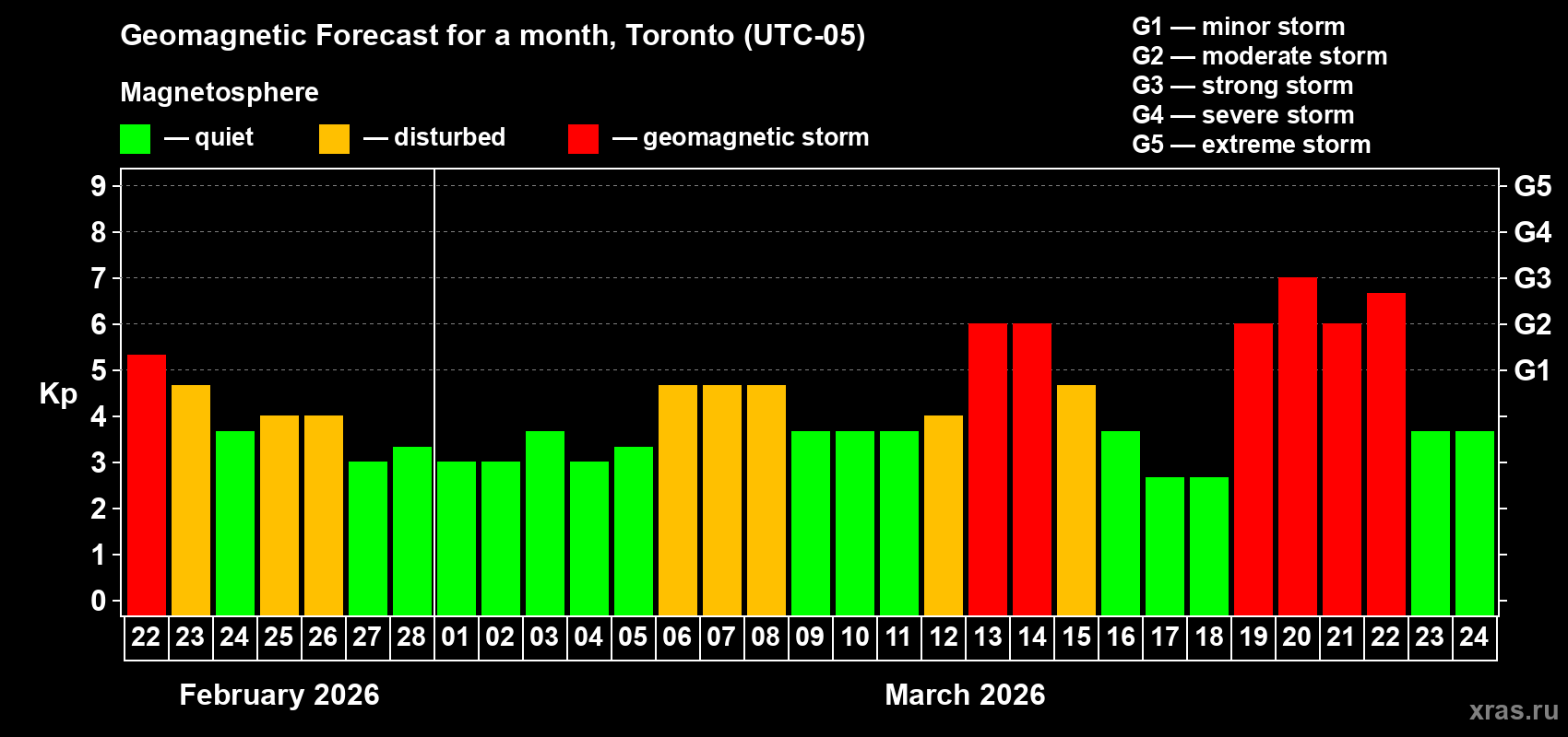 Forecast of the daily maximal value of geomagnetic index Kp for <b>1 month</b> (31 days) <b>from Feb 22, 2026 to Mar 24, 2026</b>