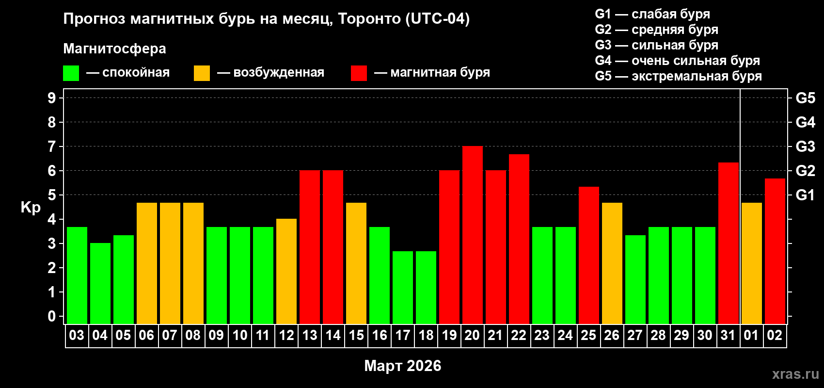 Прогноз максимального суточного геомагнитного индекса Kp на <b>1 месяц</b> (31 день) <b>с 03 марта по 02 апреля 2026 г</b>