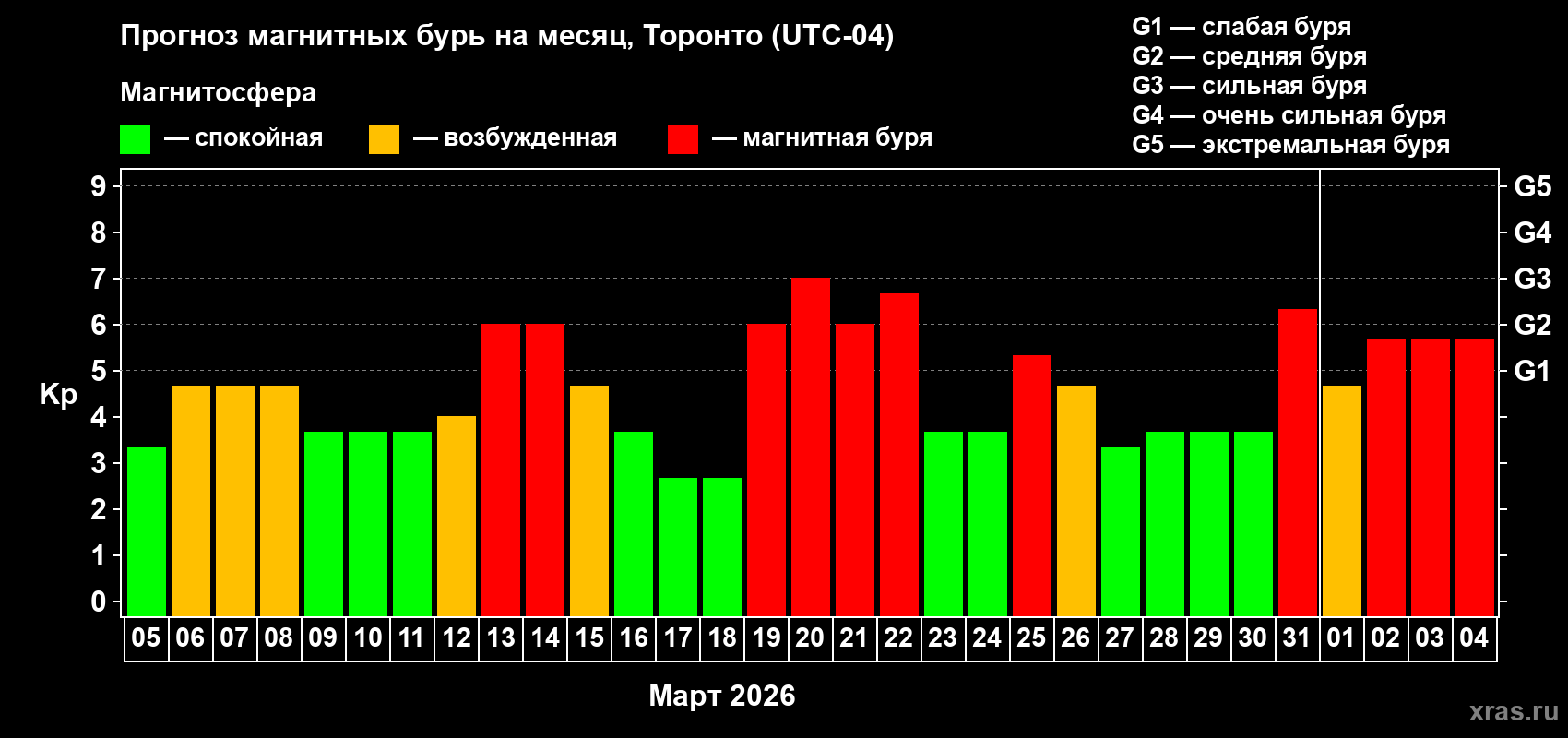Прогноз максимального суточного геомагнитного индекса&nbsp;Kp на <b>1 месяц</b> (31 день) <b>с 05 марта по 04 апреля 2026 г</b>