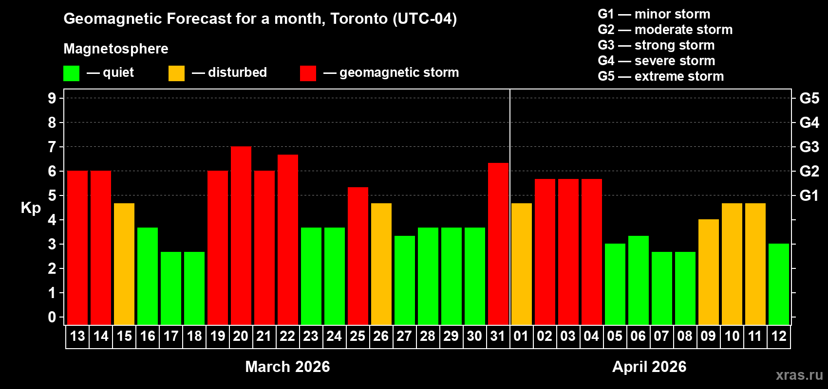 Forecast of the daily maximal value of geomagnetic index&nbsp;Kp for <b>1 month</b> (31 days) <b>from Mar 13, 2026 to Apr 12, 2026</b>