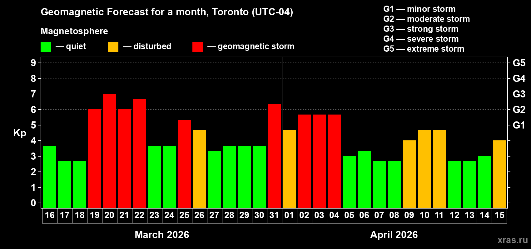 Forecast of the daily maximal value of geomagnetic index&nbsp;Kp for <b>1 month</b> (31 days) <b>from Mar 16, 2026 to Apr 15, 2026</b>