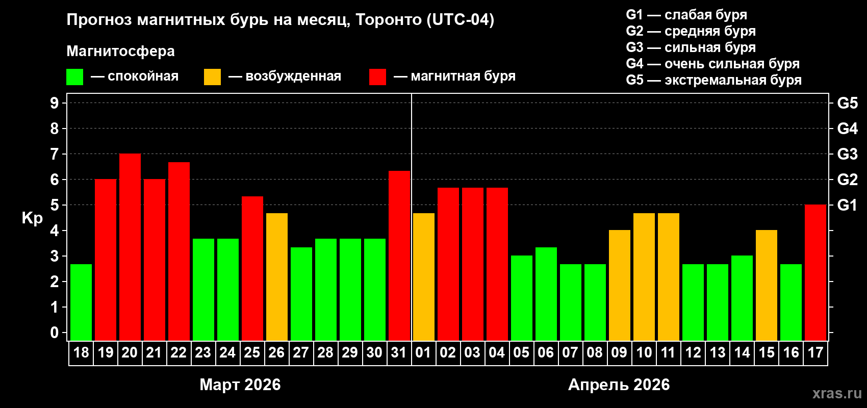 Прогноз максимального суточного геомагнитного индекса&nbsp;Kp на <b>1 месяц</b> (31 день) <b>с 18 марта по 17 апреля 2026 г</b>