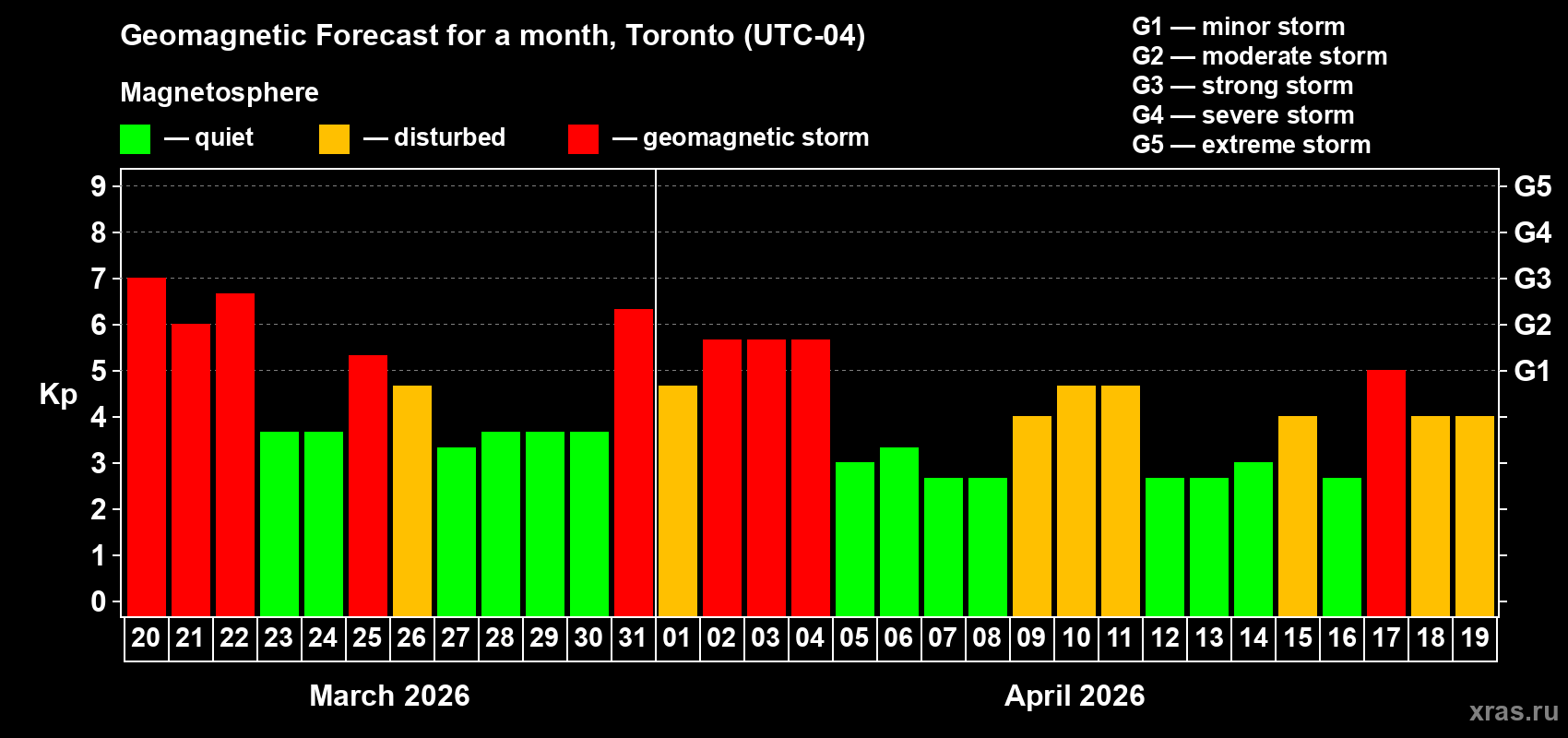 Forecast of the daily maximal value of geomagnetic index Kp for <b>1 month</b> (31 days) <b>from Mar 20, 2026 to Apr 19, 2026</b>