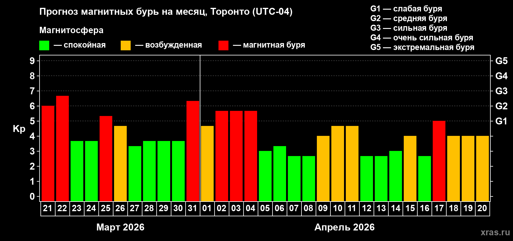 Прогноз максимального суточного геомагнитного индекса&nbsp;Kp на <b>1 месяц</b> (31 день) <b>с 21 марта по 20 апреля 2026 г</b>