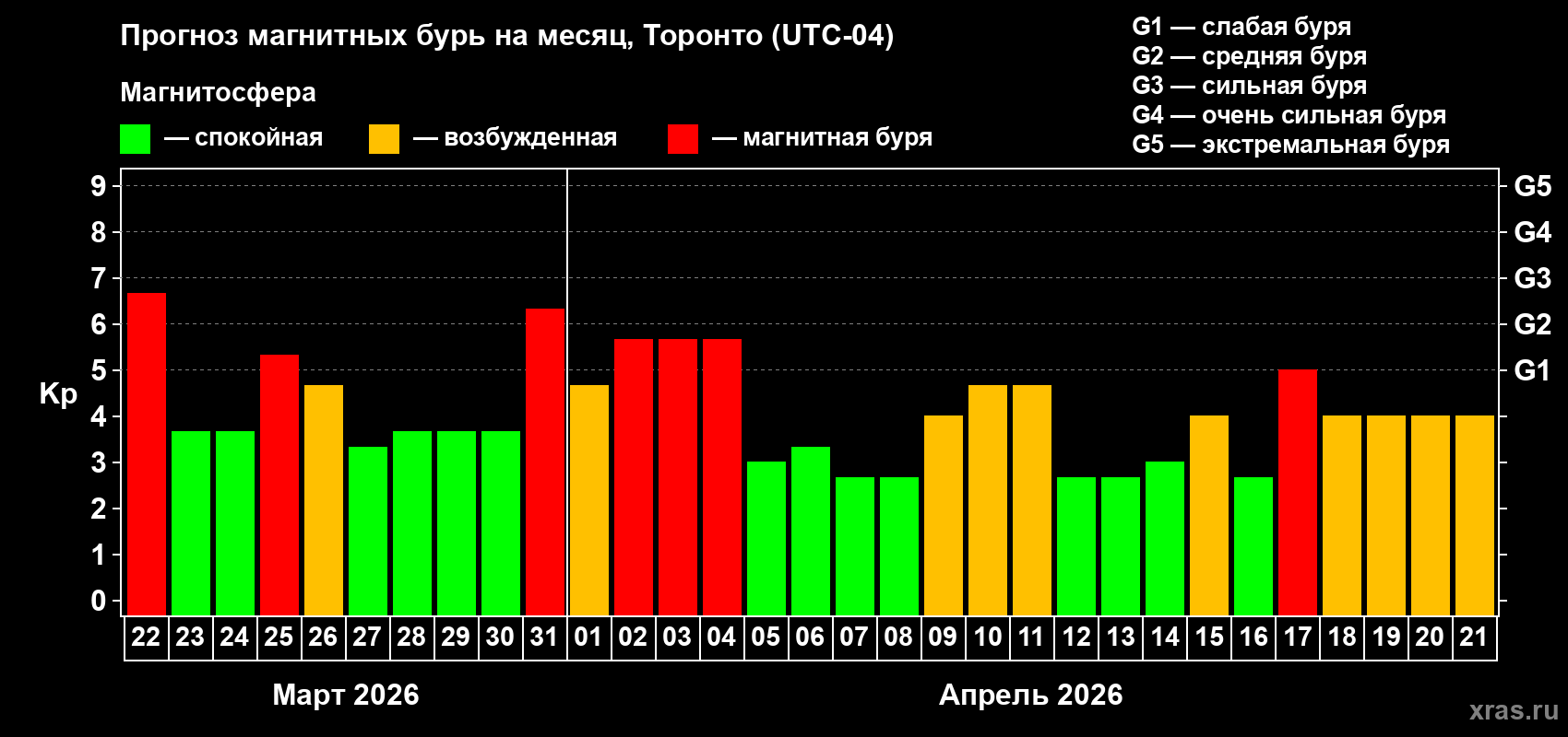 Прогноз максимального суточного геомагнитного индекса&nbsp;Kp на <b>1 месяц</b> (31 день) <b>с 22 марта по 21 апреля 2026 г</b>