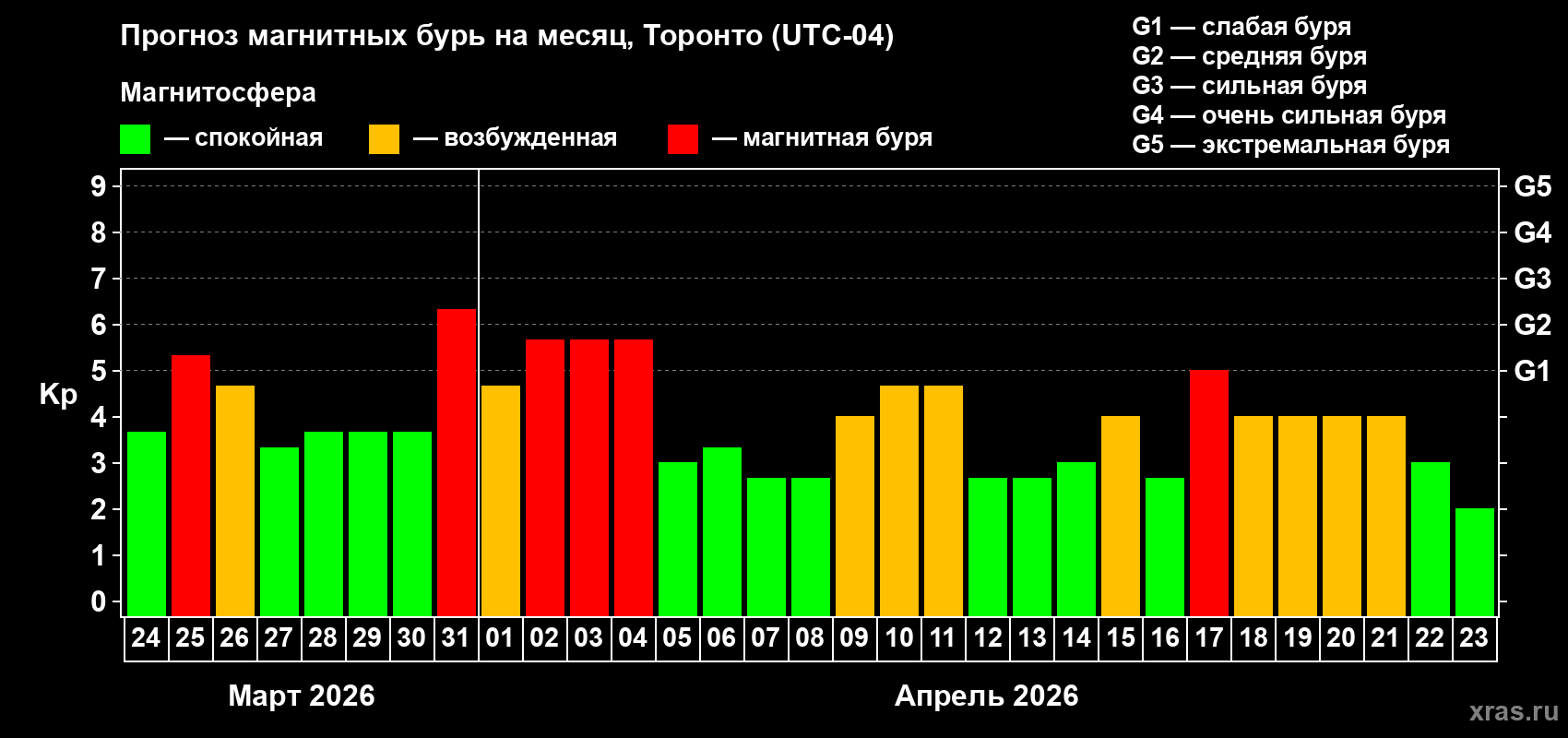 Прогноз максимального суточного геомагнитного индекса&nbsp;Kp на <b>1 месяц</b> (31 день) <b>с 24 марта по 23 апреля 2026 г</b>