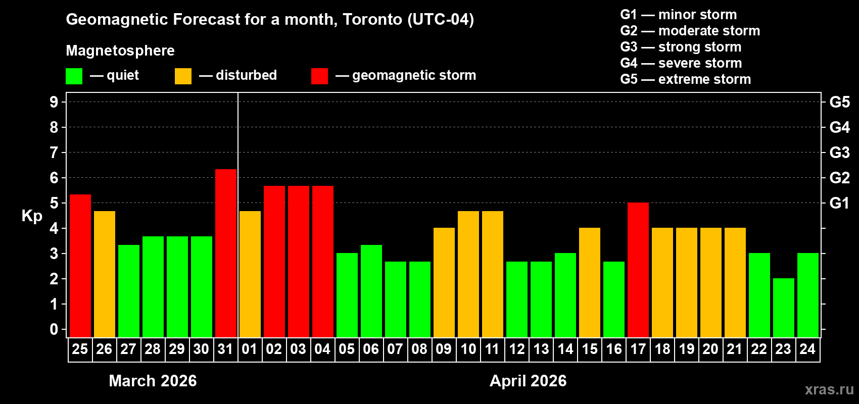 Forecast of the daily maximal value of geomagnetic index&nbsp;Kp for <b>1 month</b> (31 days) <b>from Mar 25, 2026 to Apr 24, 2026</b>