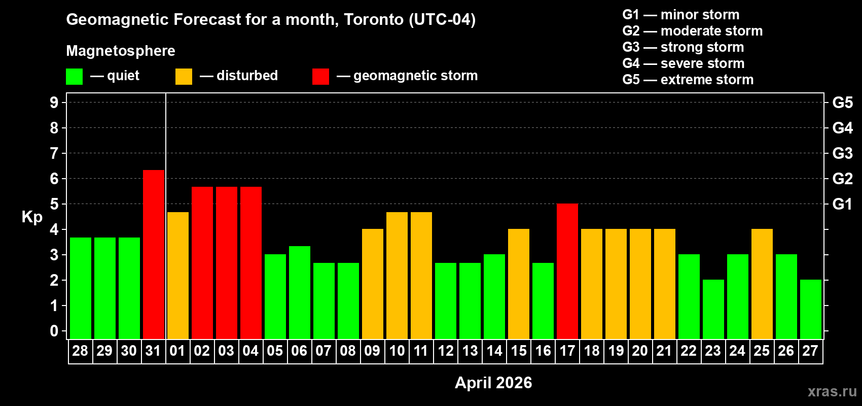 Forecast of the daily maximal value of geomagnetic index&nbsp;Kp for <b>1 month</b> (31 days) <b>from Mar 28, 2026 to Apr 27, 2026</b>