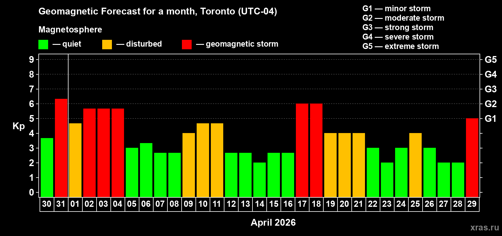 Forecast of the daily maximal value of geomagnetic index Kp for <b>1 month</b> (31 days) <b>from Mar 30, 2026 to Apr 29, 2026</b>
