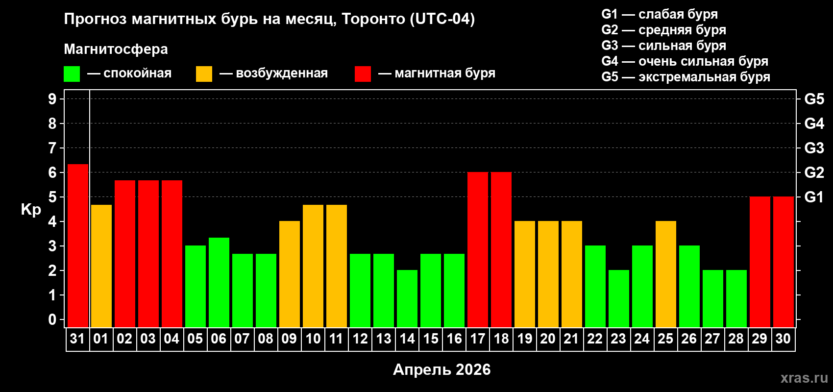 Прогноз максимального суточного геомагнитного индекса&nbsp;Kp на <b>1 месяц</b> (31 день) <b>с 31 марта по 30 апреля 2026 г</b>