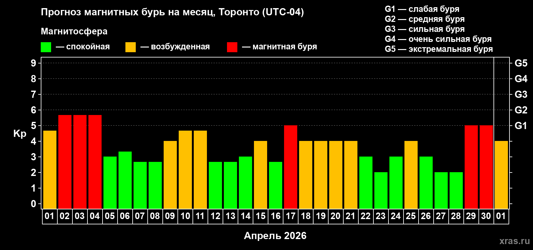 Прогноз максимального суточного геомагнитного индекса&nbsp;Kp на <b>1 месяц</b> (31 день) <b>с 01 апреля по 01 мая 2026 г</b>