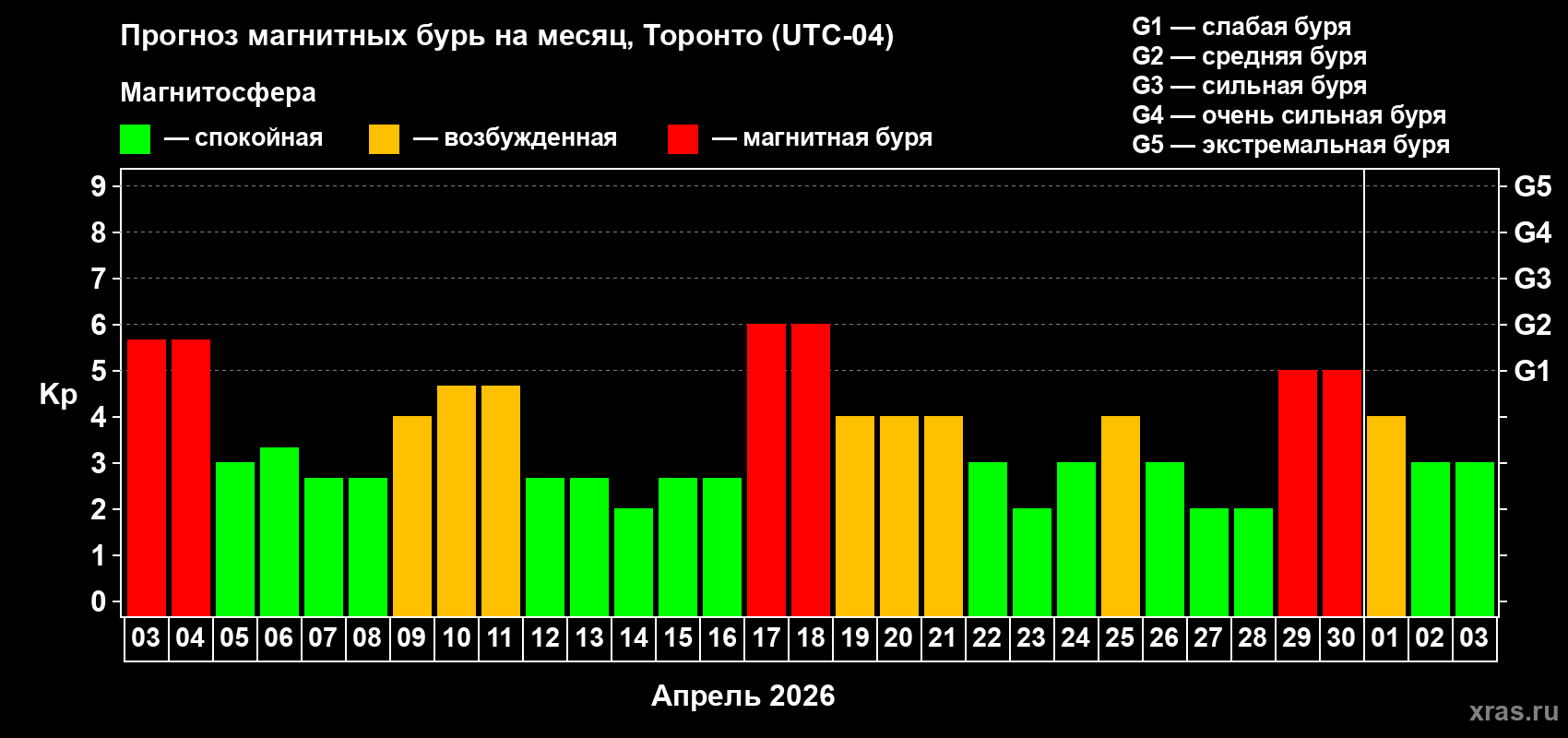 Прогноз максимального суточного геомагнитного индекса&nbsp;Kp на <b>1 месяц</b> (31 день) <b>с 03 апреля по 03 мая 2026 г</b>