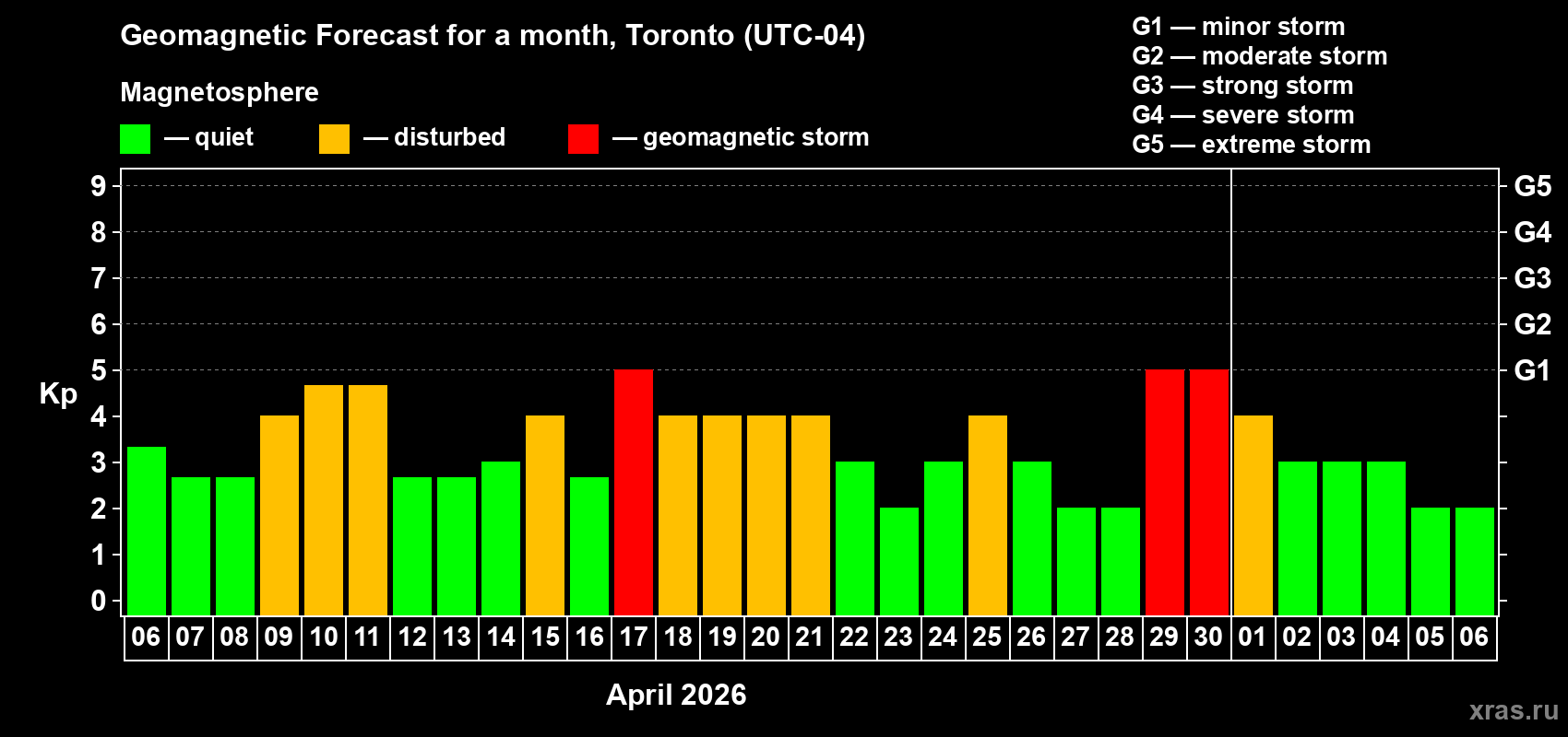 Forecast of the daily maximal value of geomagnetic index&nbsp;Kp for <b>1 month</b> (31 days) <b>from Apr 06, 2026 to May 06, 2026</b>
