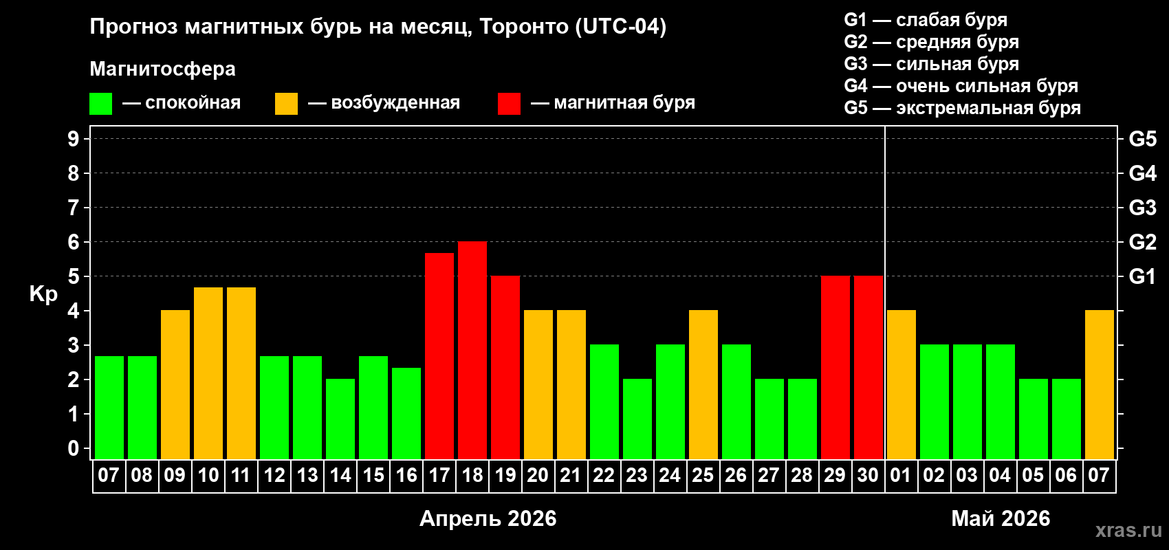 Прогноз максимального суточного геомагнитного индекса&nbsp;Kp на <b>1 месяц</b> (31 день) <b>с 07 апреля по 07 мая 2026 г</b>