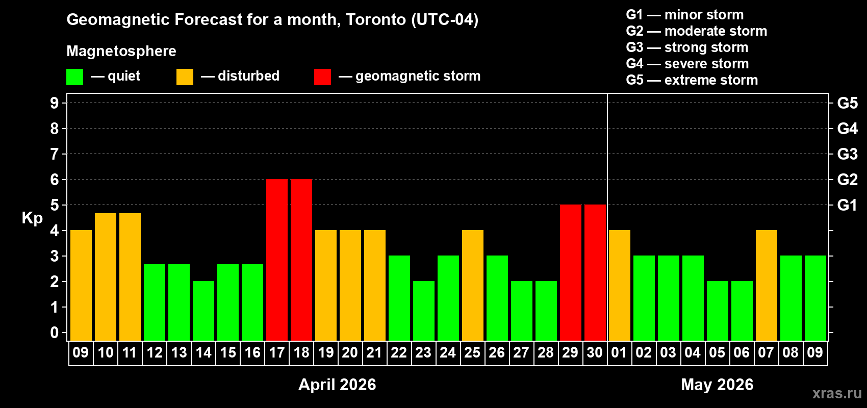 Forecast of the daily maximal value of geomagnetic index&nbsp;Kp for <b>1 month</b> (31 days) <b>from Apr 09, 2026 to May 09, 2026</b>