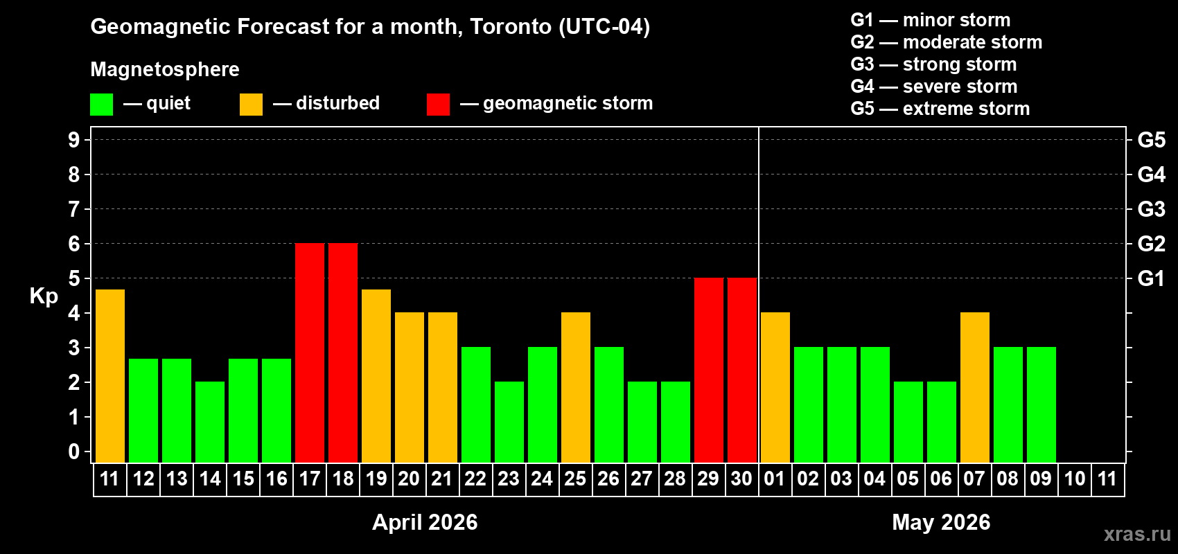Forecast of the daily maximal value of geomagnetic index&nbsp;Kp for <b>1 month</b> (31 days) <b>from Apr 11, 2026 to May 11, 2026</b>