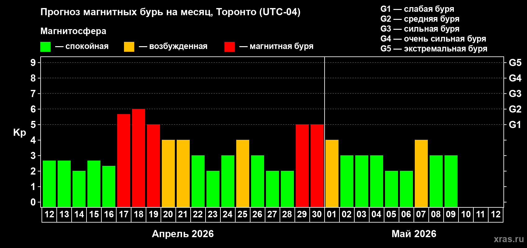 Прогноз максимального суточного геомагнитного индекса&nbsp;Kp на <b>1 месяц</b> (31 день) <b>с 12 апреля по 12 мая 2026 г</b>